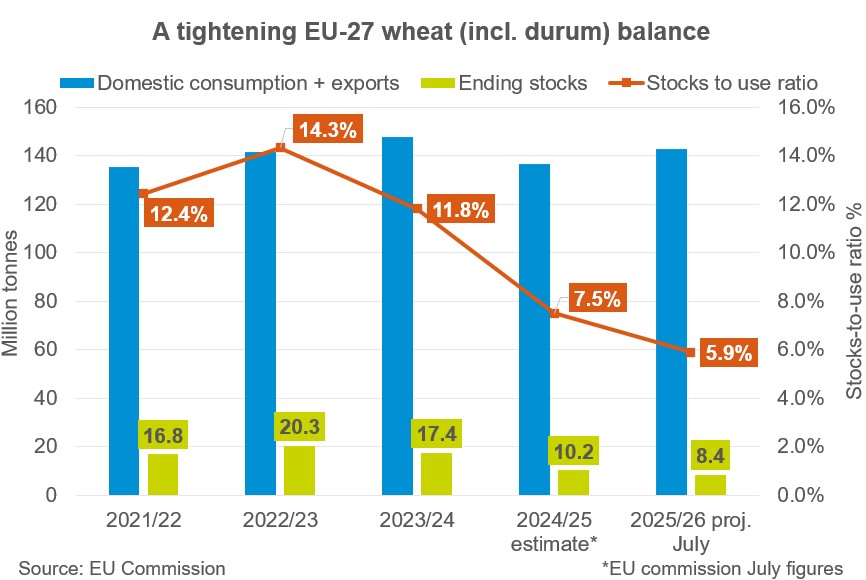 Chart 1 EU wheat stocks 31 07 2025 
